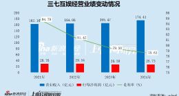 三七互娱业绩连续三年承压 失守A股行业头把交椅 立案调查“达摩克利斯之剑”高悬