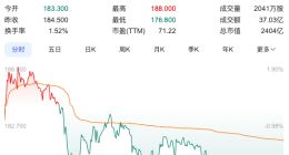 泡泡玛特股价收跌近3%