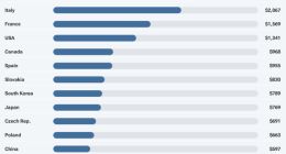 德国汽车制造成本高昂，制造业外迁趋势显现
