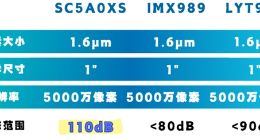 华为Pura 80系列将首发国产一英寸SC5A0XS：动态范围创新高