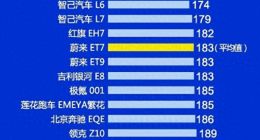 质量排行倒数第一? 继“飙车门”“退订潮”后小米汽车口碑再陷危机