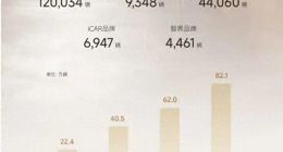 销量暴跌，刘亦菲代言也救不了智界