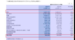 腾讯系公司易鑫集团大赚10亿元背后：暴力催收频被投诉成消费者噩梦，董事会主席张序安年薪飙升至1700万元