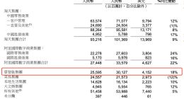 阿里云2025年一季度营收增长18%，创3年来最快增速