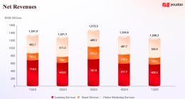 网易有道2025年Q1净收入13亿元，同比下降6.7%