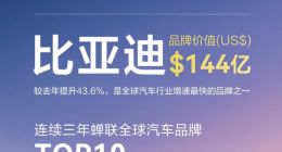 2025凯度BrandZ最具价值全球品牌公布：比亚迪连续三年蝉联汽车品牌榜TOP10