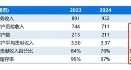 百融到底是AI公司还是助贷公司？营销开支比研发费用多6亿