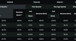 AMD服务器市场收入份额狂飙近40%、桌面端也达34.4%