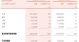 业绩跳水、违规频发、高管高薪，盛京银行深陷恒大债务黑洞