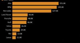 赛力斯超越奔驰、宝马 成为中国高端汽车销冠