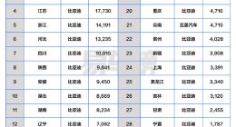 4月各省汽车销冠品牌盘点：比亚迪封神 霸占27省销冠