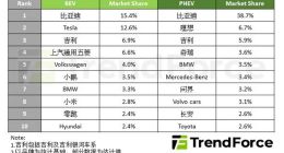 Q1全球新能源车销量突破400万辆！比亚迪市占率15.4%领跑市场