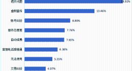 6000 + 投诉背后，中老年维修骗局高发成灾，百度再陷信任危机？