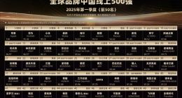 全球品牌中国线上500强揭晓，手机品牌引领前三席，国产品牌崛起显著