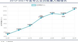 爱奇艺硬刚短视频时代很久了