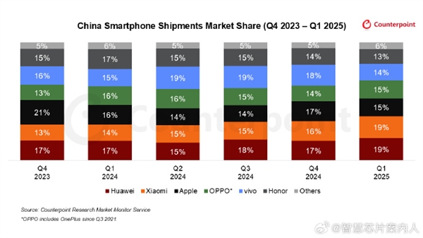 中国智能手机市场变天:25Q1华为小米并列第一 苹果出货量持续下降