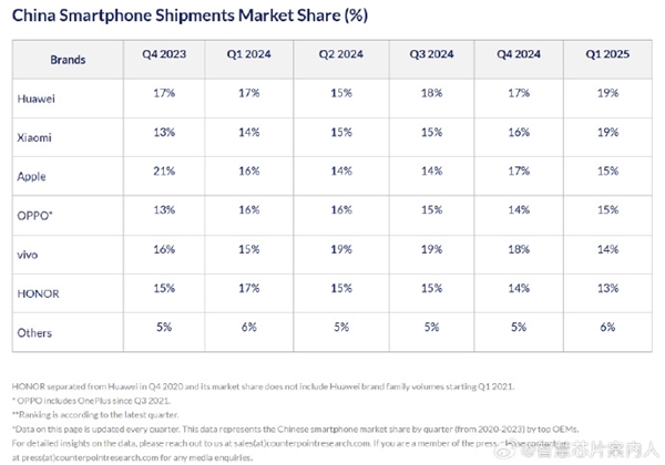 中国智能手机市场变天:25Q1华为小米并列第一 苹果出货量持续下降
