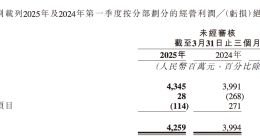 快手：2025年一季度海外业务首次实现单季度经营利润转正