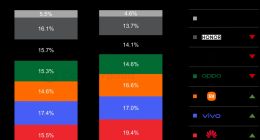 荣耀手机销量滑坡：赵明时代落幕，新管理层如何力挽狂澜？