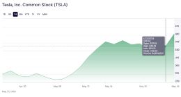 特斯拉股价周二上涨近7% 市值一夜增加5400多亿