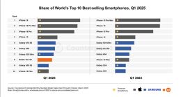 Q1全球十大畅销智能手机：iPhone 16系列霸榜前三！小米成国产独苗