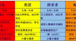 “618电商大促” 京东、美团、拼多多们大乱斗，如何选择最优惠？