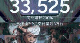 小鹏汽车5月交付新车33525台，同比增230%