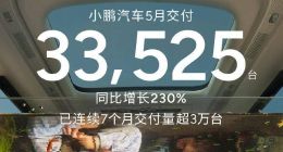 小鹏汽车5月交付新车33525台 同比增长230%