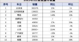 5月新能源车销量成绩单：鸿蒙智行重回新势力前三，零跑再夺销冠