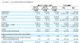 “价格战”影响多大？理想汽车单车净利两年跌逾六成