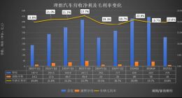净利跌两成，均价降4万！ 谁给理想踩了刹车？