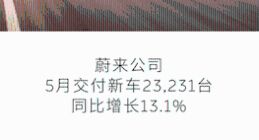 蔚来公司5月交付新车23,231台，同比增长13.1%