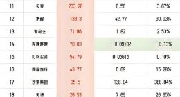 刘强东出手就赢！京东2025年Q1营收3011亿登顶互联网第一