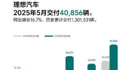 理想汽车5月交付40856辆，同比增长16.7%