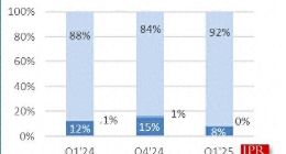 今年Q1显卡市场：英伟达怒占92%份额 英特尔降至0%