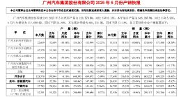 广汽传祺失利：销量持续下跌