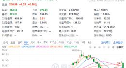 马斯克一顿“疯狂输出” 特斯拉股价暴跌逾14%