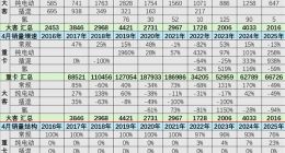 乘联会崔东树：7年间新能源大客车渗透率从70%跌到30%