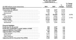 滴滴一季度GTV达1016亿元 国际出行业务经调整EBITA盈利