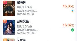 肖战主演《藏海传》播放量超15.85亿 登顶2025古装剧第一