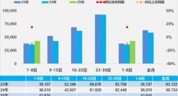 6月前八天全国乘用车零售增长19%，新能源车市场持续强劲