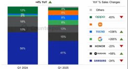 OPPO失速，产品线“左右互搏”，尚未站稳高端化市场