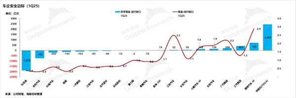 机构：若严格实行60天账期 仅特斯拉、理想两家车企资金最安全