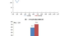 国家邮政局：今年前5个月累计完成787.7亿件快递 同比增长20.1%