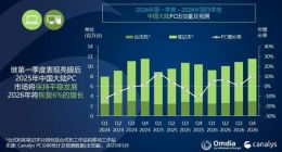 中国大陆PC市场2025年第一季度强劲增长，华为鸿蒙OS PC成潜在转折点