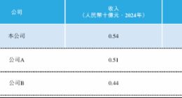 深演智能创业板失败再冲港股：营收净利润大降，去年末六大机构逃离