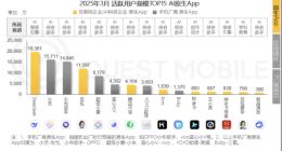四年研发砸超127亿，三六零亏损难止