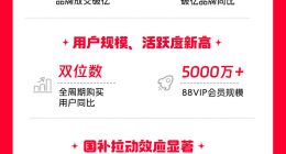 天猫618活跃用户数创新高 全周期购买用户双位数增长