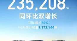 吉利汽车5月销量23.52万辆，同比增长46%
