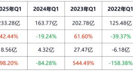 彭永东接任董事长4年后：贝壳越来越赚钱，但股东却笑不出来